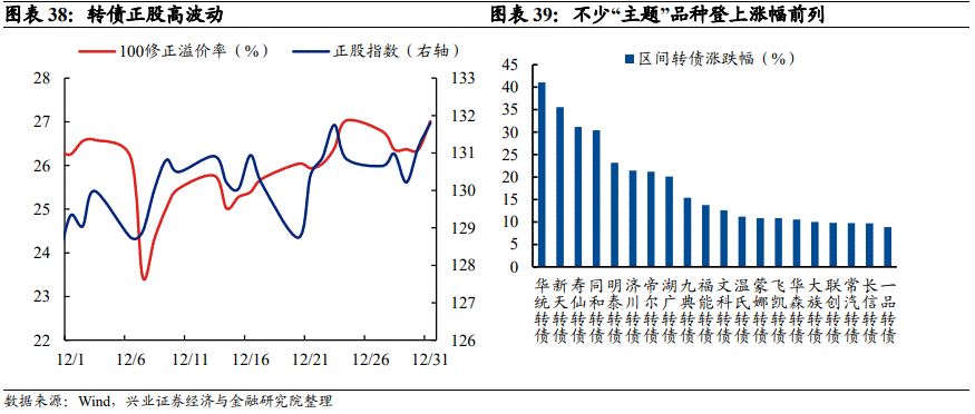 「兴证固收.转债」站上c位的转债——2021年年度回顾