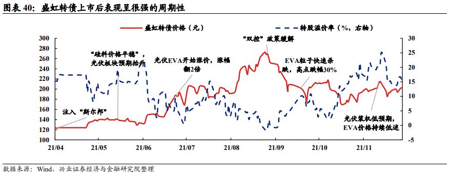 「兴证固收.转债」站上c位的转债——2021年年度回顾