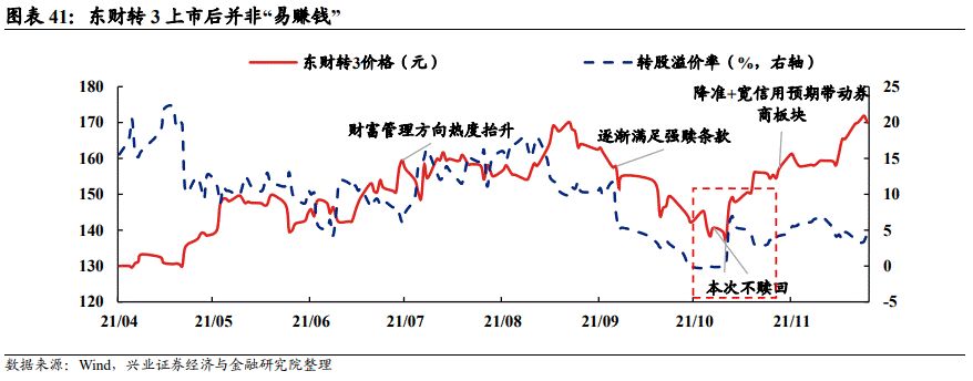 「兴证固收.转债」站上c位的转债——2021年年度回顾