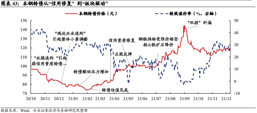 「兴证固收.转债」站上c位的转债——2021年年度回顾