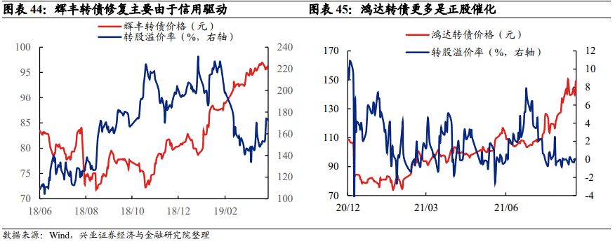 「兴证固收.转债」站上c位的转债——2021年年度回顾