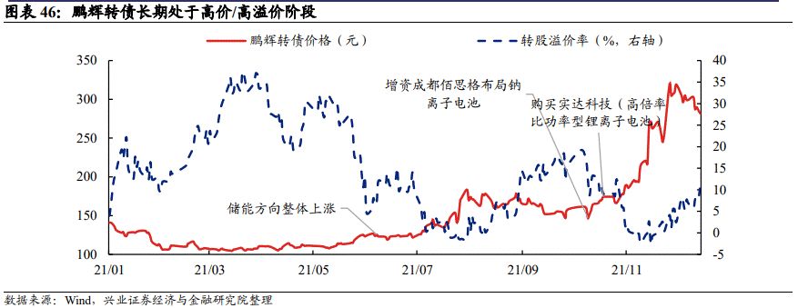 「兴证固收.转债」站上c位的转债——2021年年度回顾