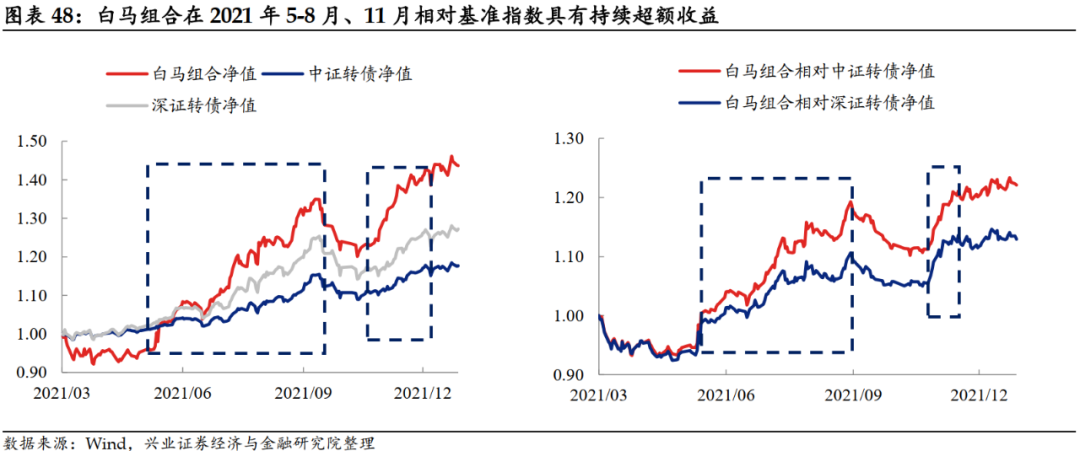 「兴证固收.转债」站上c位的转债——2021年年度回顾