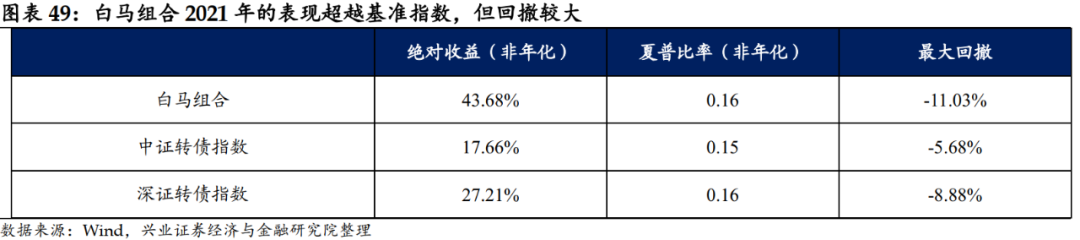 「兴证固收.转债」站上c位的转债——2021年年度回顾