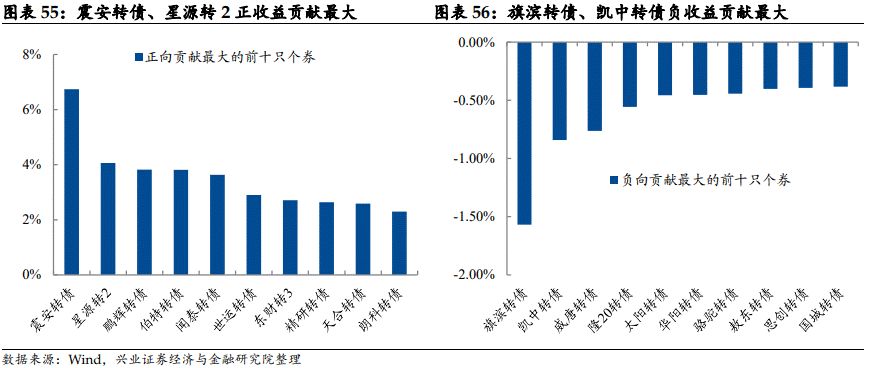 「兴证固收.转债」站上c位的转债——2021年年度回顾