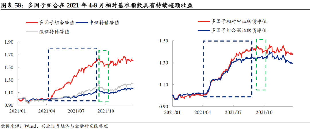 「兴证固收.转债」站上c位的转债——2021年年度回顾