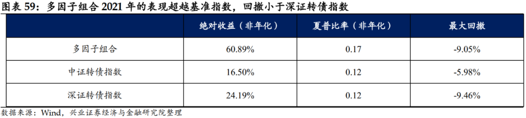 「兴证固收.转债」站上c位的转债——2021年年度回顾