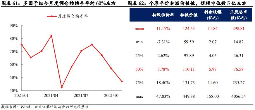 「兴证固收.转债」站上c位的转债——2021年年度回顾