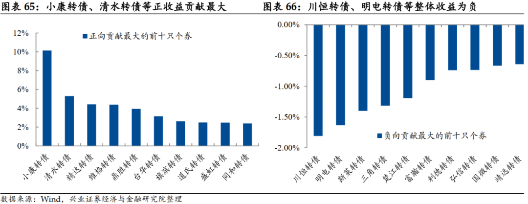 「兴证固收.转债」站上c位的转债——2021年年度回顾