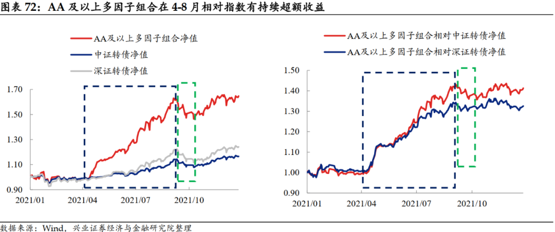 「兴证固收.转债」站上c位的转债——2021年年度回顾