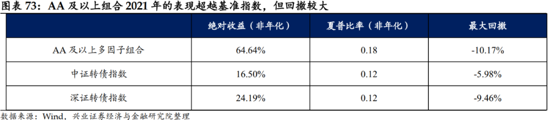 「兴证固收.转债」站上c位的转债——2021年年度回顾