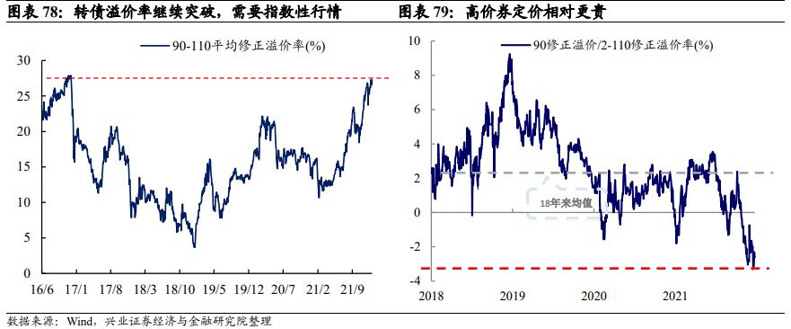 「兴证固收.转债」站上c位的转债——2021年年度回顾