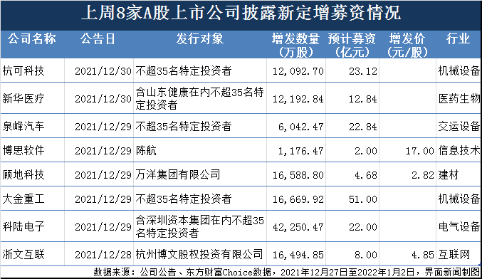 一周增发融资：大金重工、杭可科技、泉峰汽车加速融资扩产，杉杉股份获控股股东增资