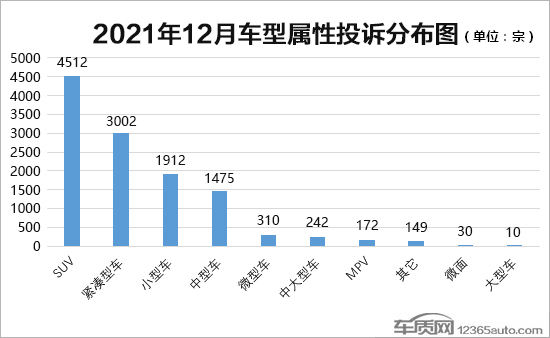 2021年12月国内汽车投诉排行及分析报告