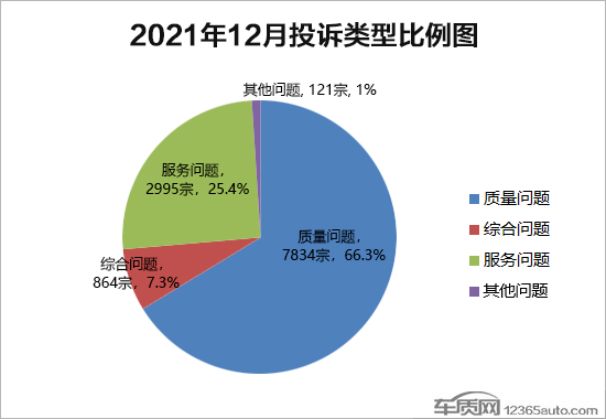 2021年12月国内汽车投诉排行及分析报告