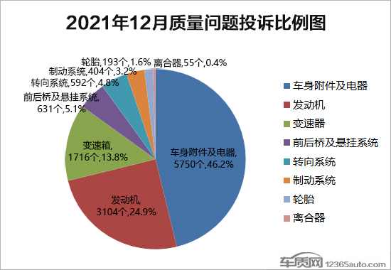 2021年12月国内汽车投诉排行及分析报告