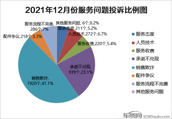 2021年12月国内汽车投诉排行及分析报告