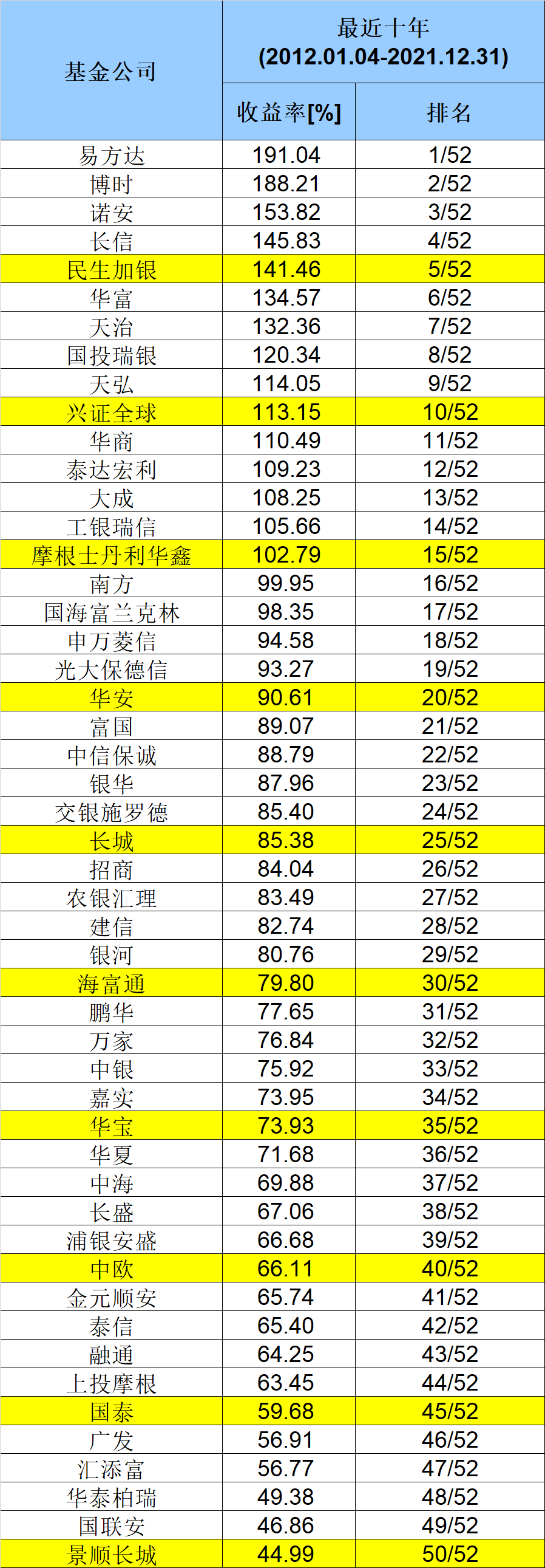 中国基金公司排名榜（中国基金公司排行榜完整榜单）