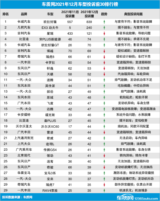 2021年12月国内汽车投诉排行及分析报告