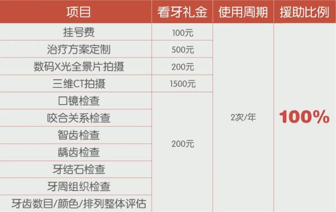 看牙不用排队还能省钱？过年前千万别忘申领这张卡，内含2万余元礼金