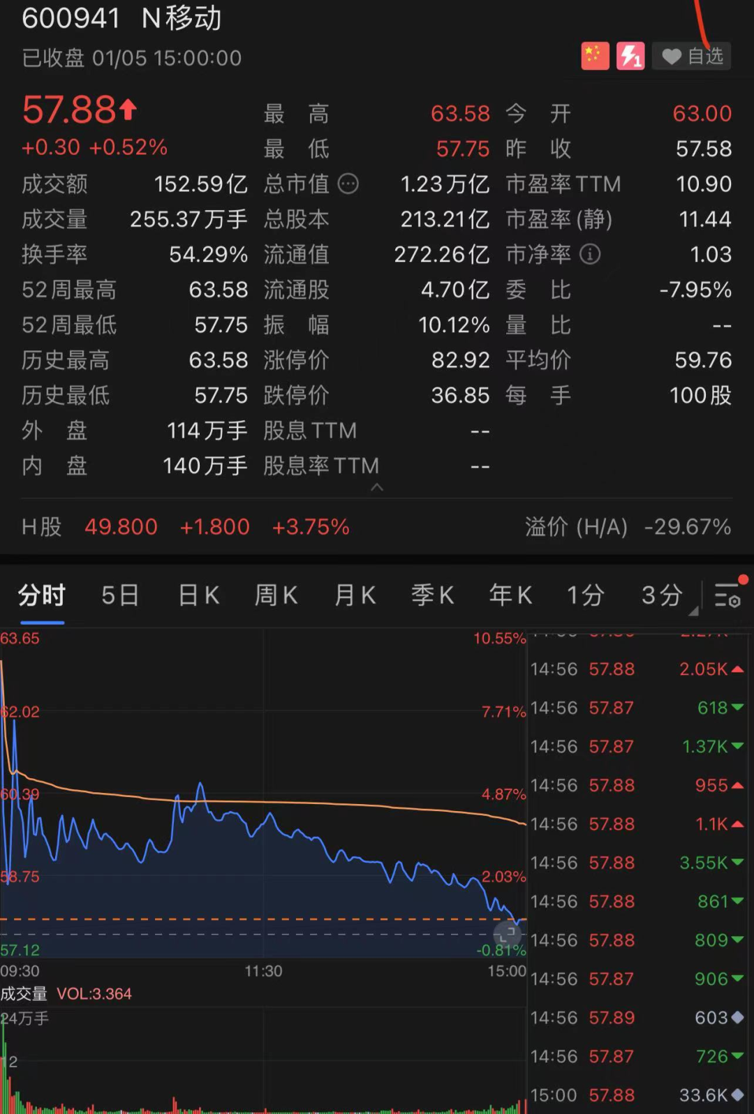 中国移动今日a股上市收盘价（中国移动回归a股）