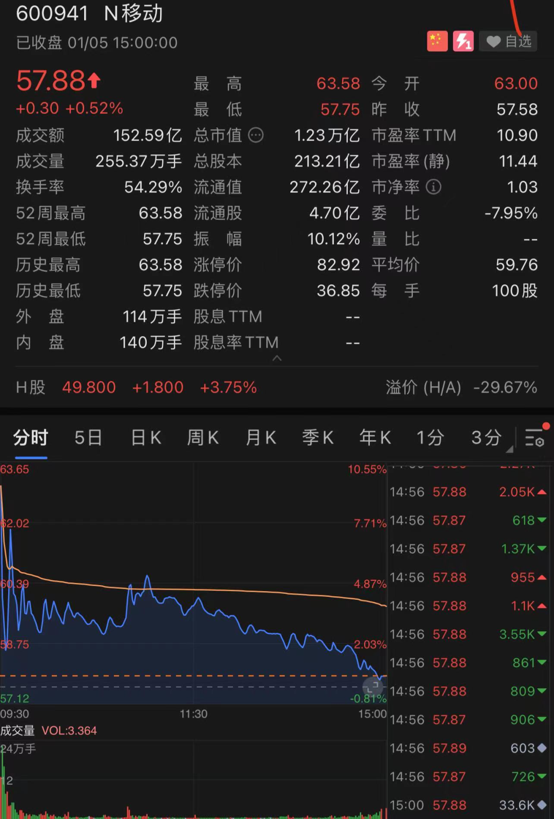 融资560亿，中国移动正式回归A股！股民中一签最多可赚6年话费，但也有人赚了个寂寞