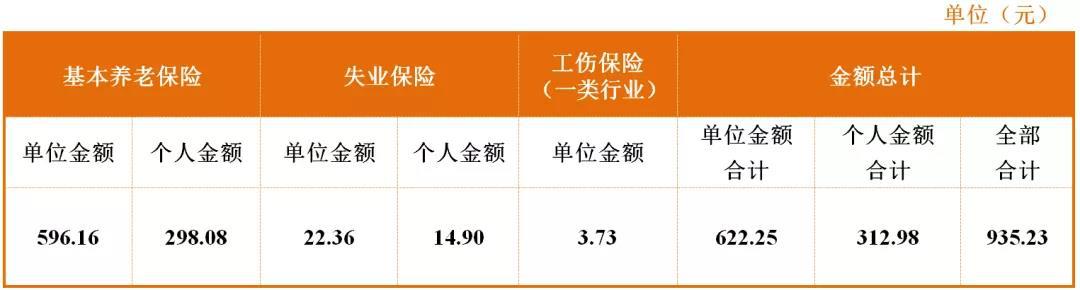 成都市参保单位和参保人员 最新社保缴费标准公布