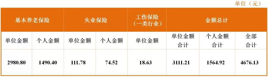 成都市参保单位和参保人员 最新社保缴费标准公布