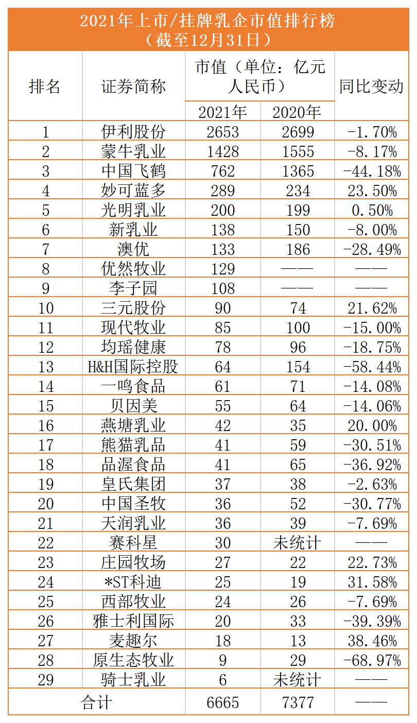 中国乳业排行榜10强（国内乳企市值排行榜讲解）