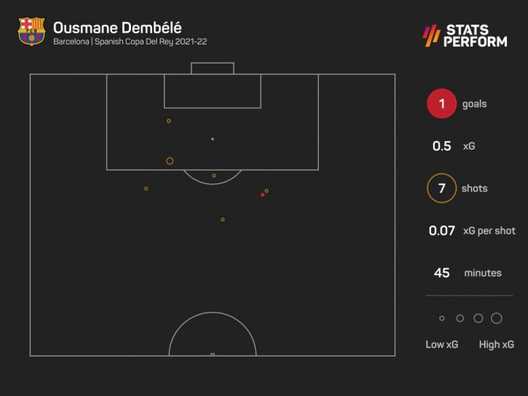 登贝莱国王杯半场7次射门(登贝莱替补完成7次射门，在本赛季所有西甲球员中排名第一)