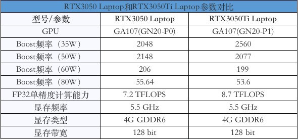 3050和3050ti差距（两者的性能评测结果）