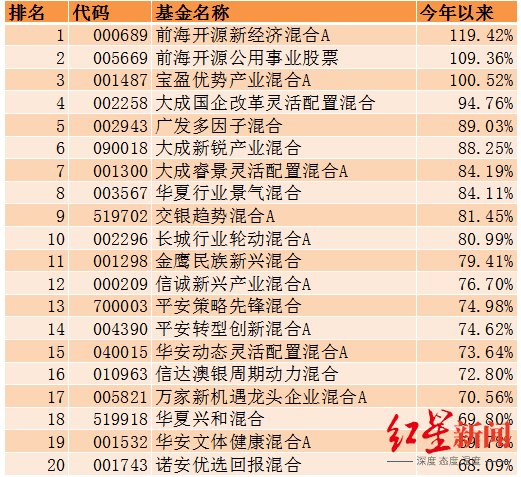 2021年公募基金投资收益TOP20，你收益跑赢他们了吗？