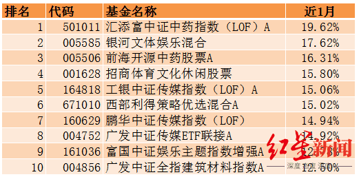 2021年公募基金投资收益TOP20，你收益跑赢他们了吗？