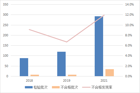 2021年衬衫、睡衣居家服产品质量国家监督抽查情况通报