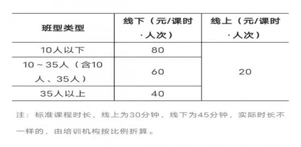 学科类校外培训大降价！有的一节课不到10元，艺体类价格也该降降了