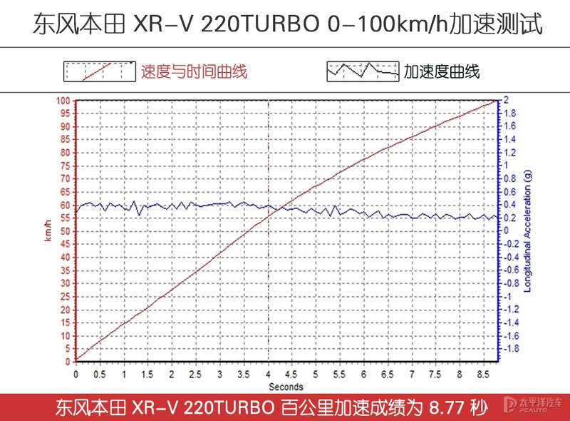 年轻实力派的硬碰硬 东风日产启辰大V对比东风本田XR-V