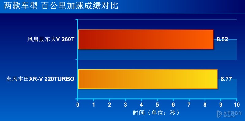 年轻实力派的硬碰硬 东风日产启辰大V对比东风本田XR-V