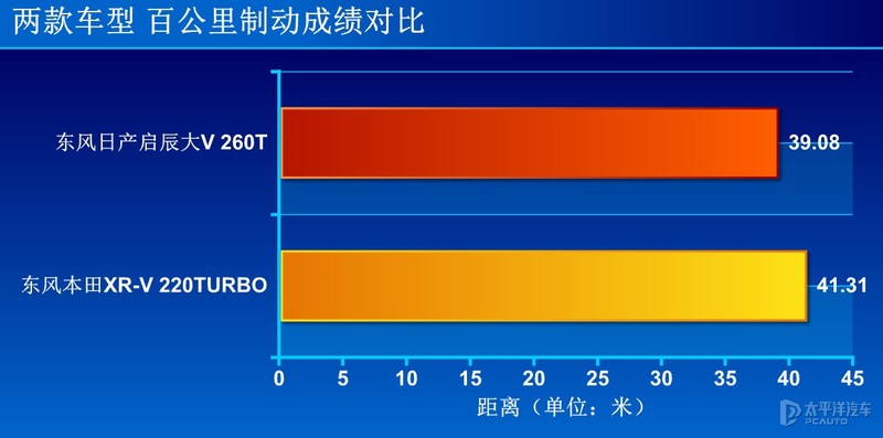 年轻实力派的硬碰硬 东风日产启辰大V对比东风本田XR-V