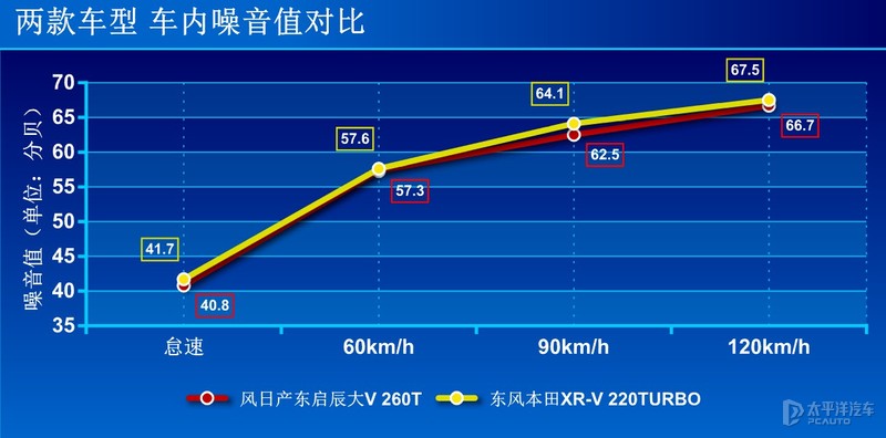 年轻实力派的硬碰硬 东风日产启辰大V对比东风本田XR-V