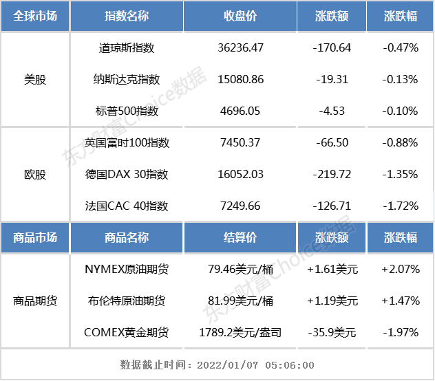 隔夜外盘：欧美股市普遍下跌 标普失守4700点关口 热门中概股多数上涨