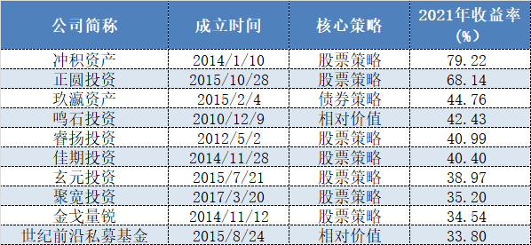 國內私募排名解析2021年百億私募排行榜出爐一覽