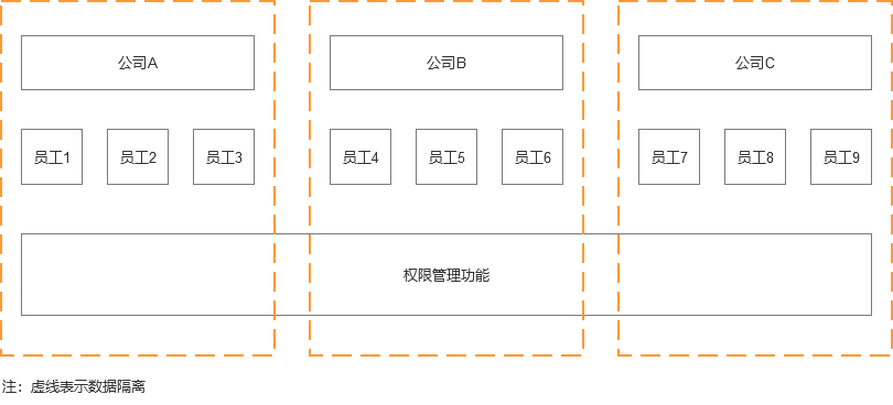 SaaS产品权限设计，有哪些特点和常见问题？
