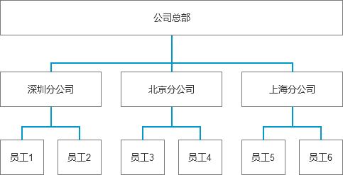 SaaS产品权限设计，有哪些特点和常见问题？
