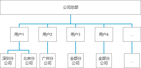 SaaS产品权限设计，有哪些特点和常见问题？