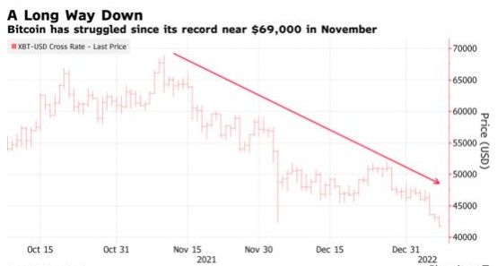 美联储鹰爪之下 跌跌不休的比特币何时触底？