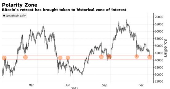 美联储鹰爪之下 跌跌不休的比特币何时触底？