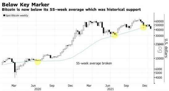 美联储鹰爪之下 跌跌不休的比特币何时触底？