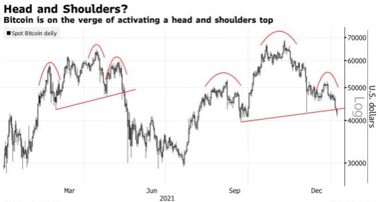 美联储鹰爪之下 跌跌不休的比特币何时触底？