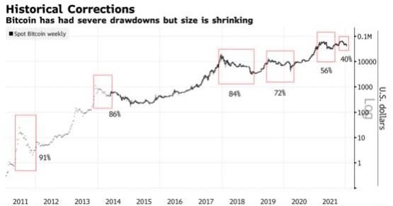 美联储鹰爪之下 跌跌不休的比特币何时触底？