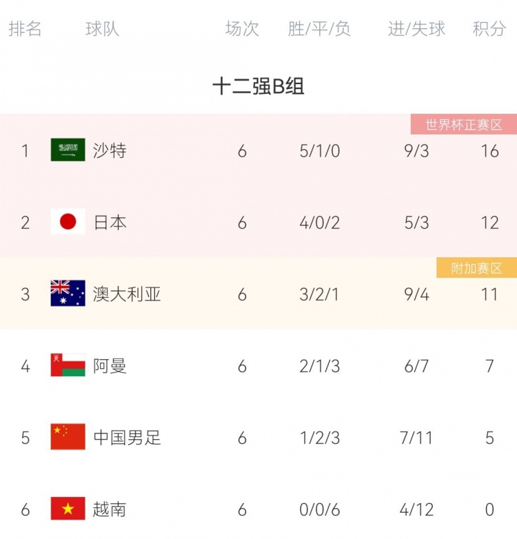 世界杯中国进入12强(国足12强赛积分榜：1胜2平3负暂列第5，距附加赛资格6分)